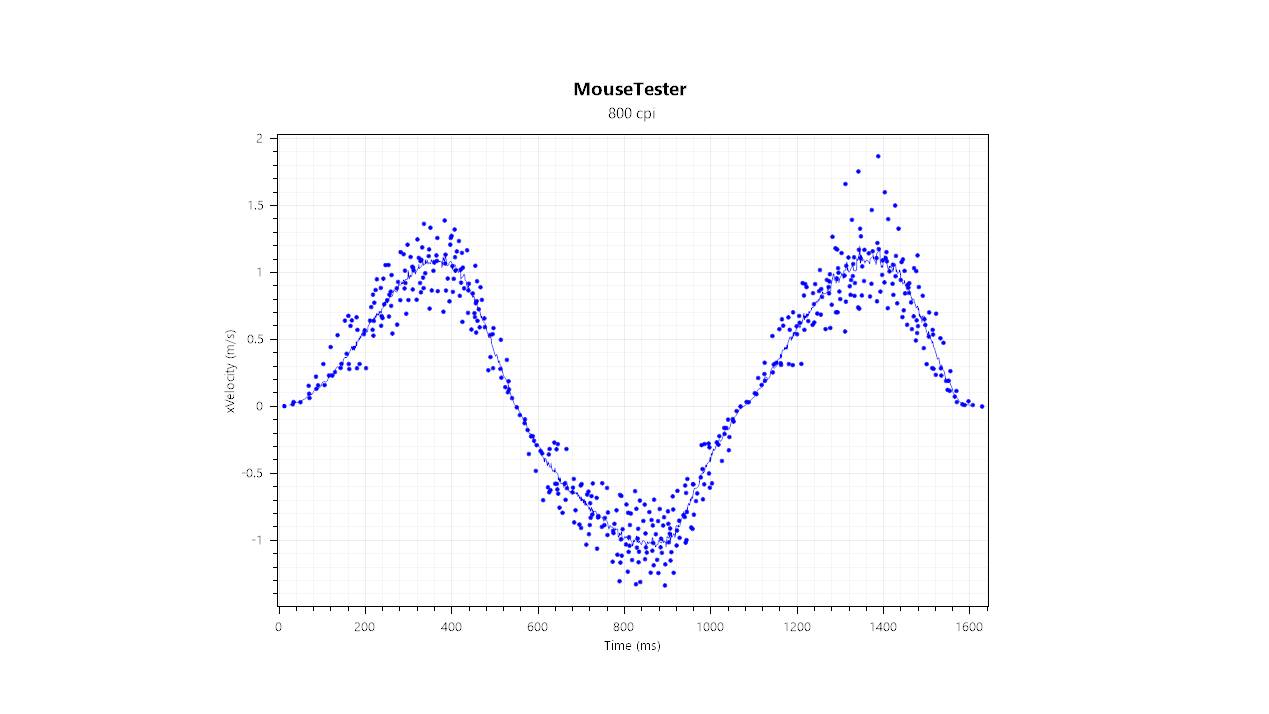 SteelSeries Rival 3 Gen 2 Wireless gaming mouse velocity test