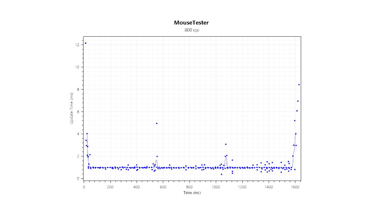 SteelSeries Rival 3 Gen 2 Wireless gaming mouse polling consistency test