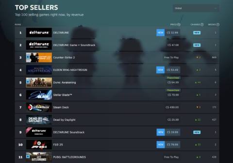 Deltarune shoots to the stop of the Steam best-seller chart as chapters 3 and 4 finally go live