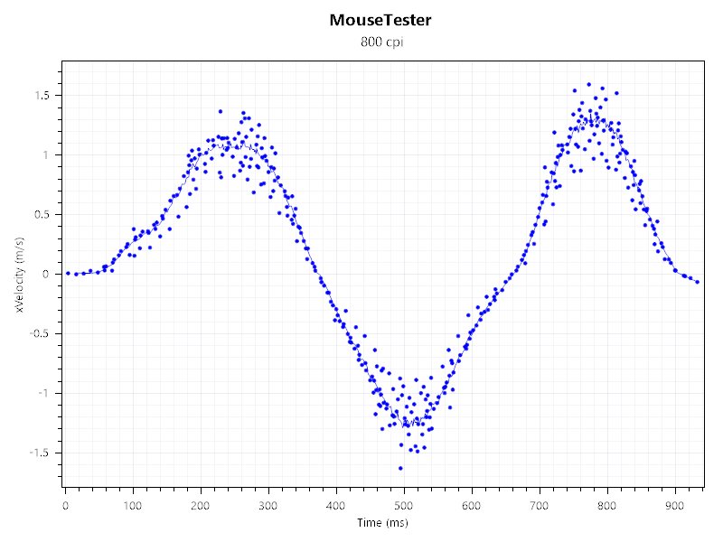 Charts showing the performance of the Glorious Model O Eternal in MouseTester.