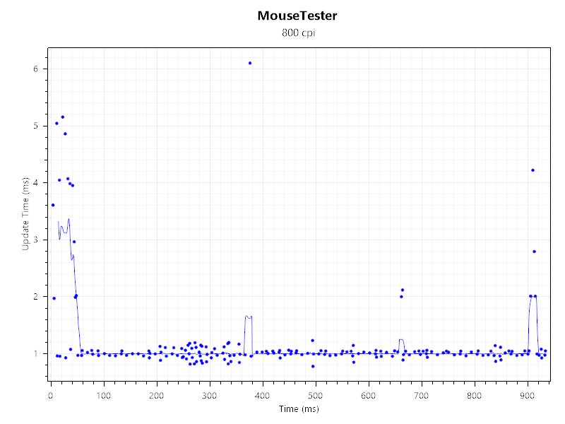 Charts showing the performance of the Glorious Model O Eternal in MouseTester.