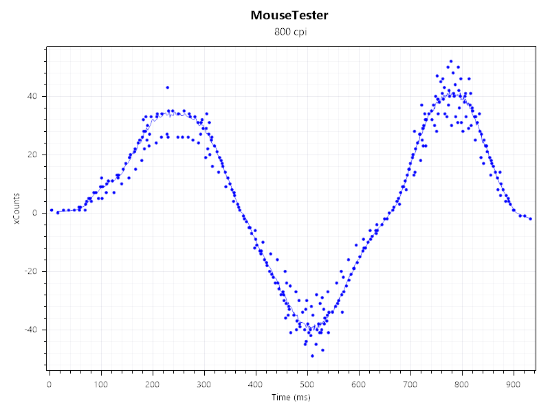 Charts showing the performance of the Glorious Model O Eternal in MouseTester.