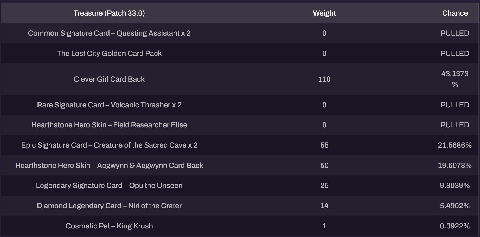 Hearthstone Darkmoon Faire Treasures pull weighting chart