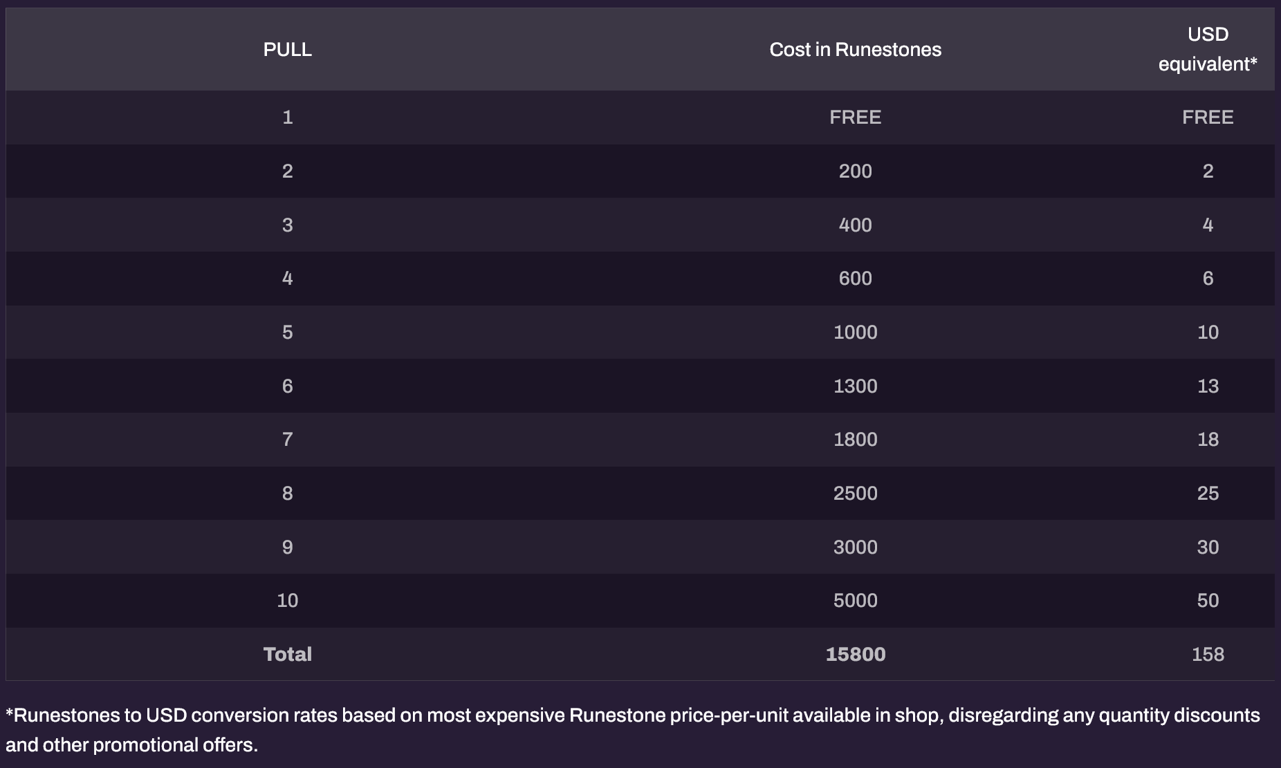 Hearthstone Darkmoon Faire Treasures pull cost chart