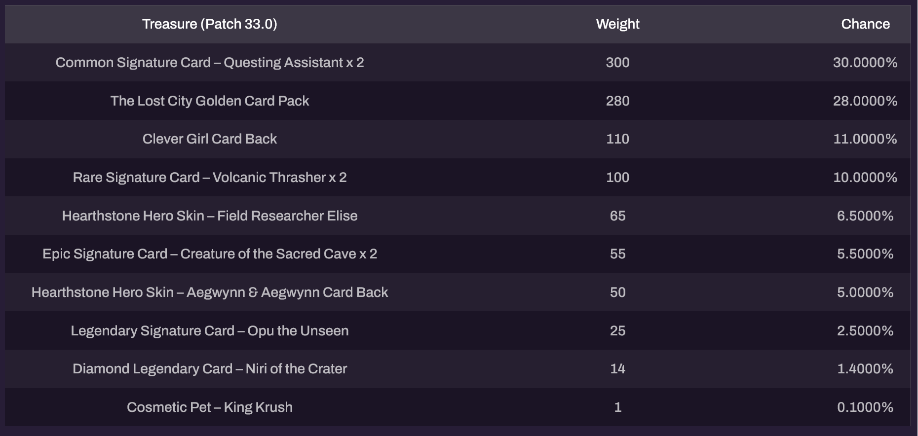 Hearthstone Darkmoon Faire Treasures pull odds chart