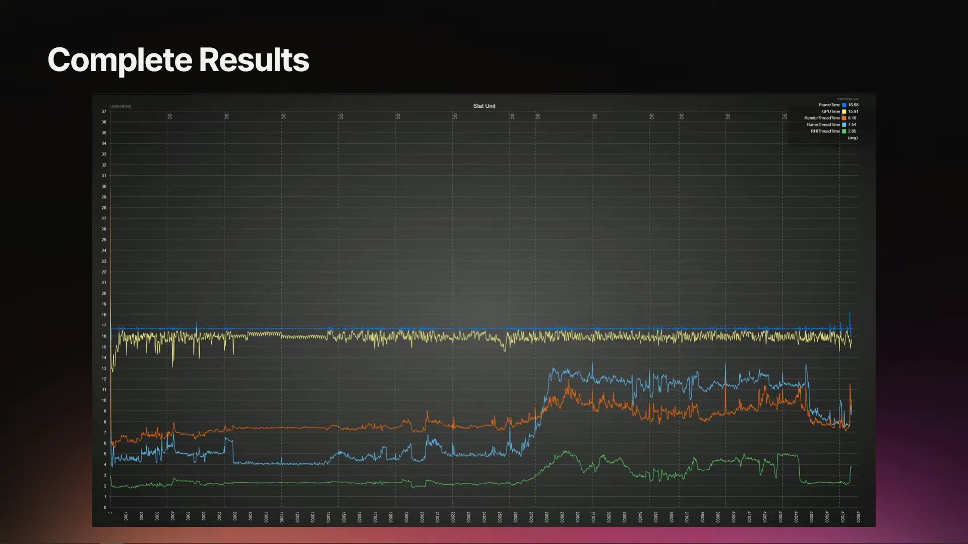 A screenshot of a live broadcast presentation by Epic Games and CD Projekt Red at the 2025 Unreal Fest event in Orlando, US