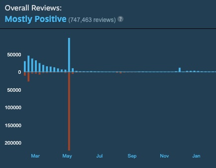 A graph showing review bombing on Helldivers 2