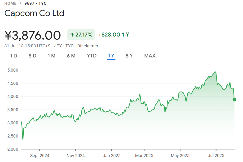 Capcom's 1-year stock price history, showing a 27% increase over the last 12 months.