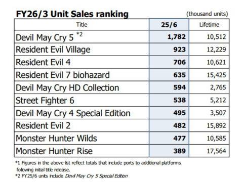 Capcom’s stock price plummets as its latest financial report shows cratering Monster Hunter Wilds sales
