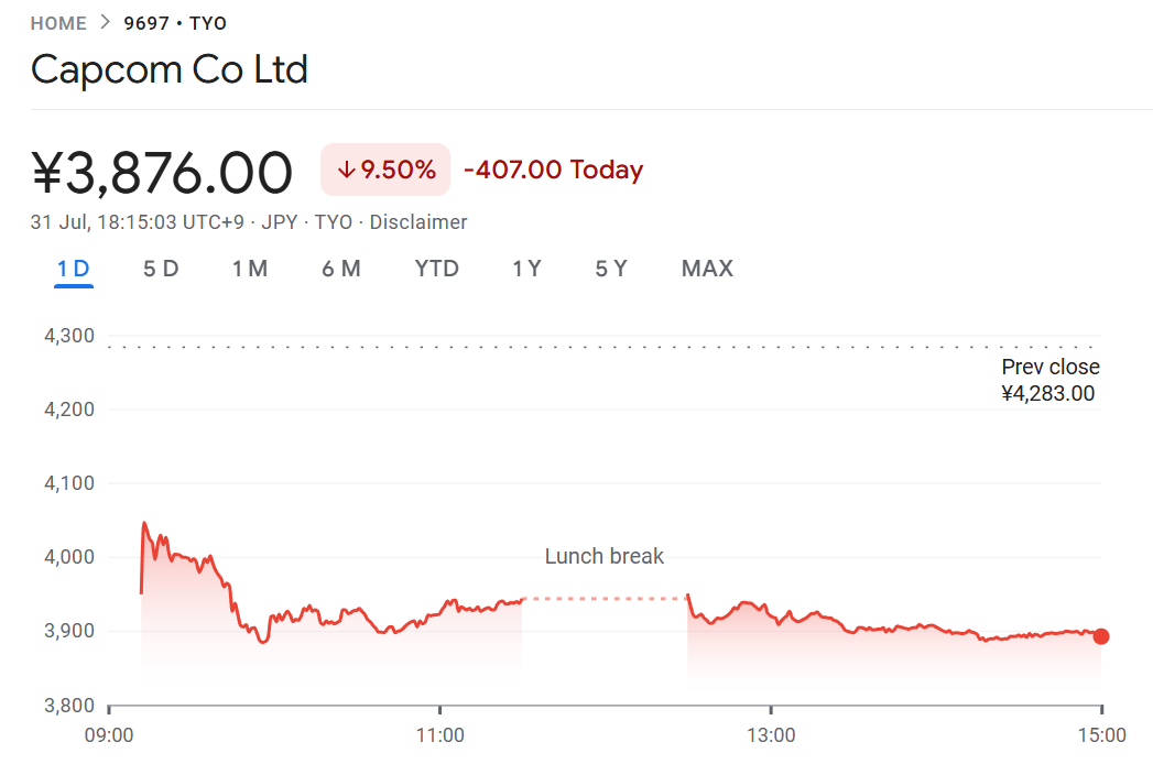 Capcom's one-day stock price history, showing a decline after market open of 9.5%.