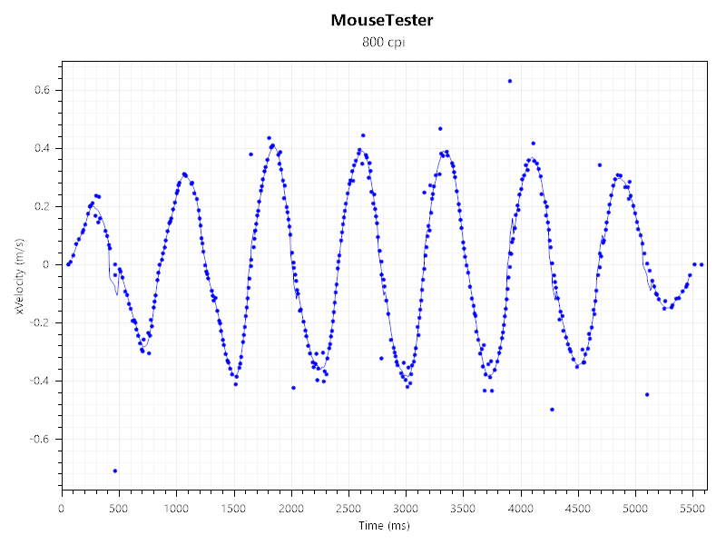 A graph showing the performance results of the mouse tester benchmark for the Razer Pro Click V2 Vertical Edition wireless ergonomic mouse.