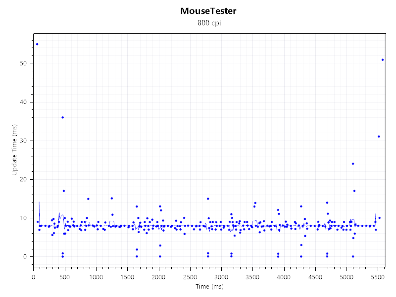 A graph showing the performance results of the mouse tester benchmark for the Razer Pro Click V2 Vertical Edition wireless ergonomic mouse.
