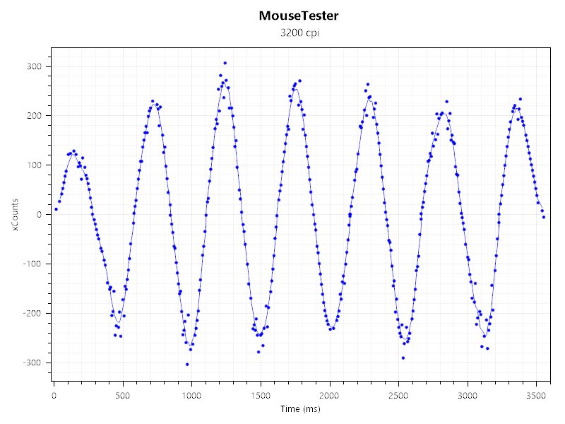 A graph showing the performance results of the mouse tester benchmark for the Razer Pro Click V2 Vertical Edition wireless ergonomic mouse.
