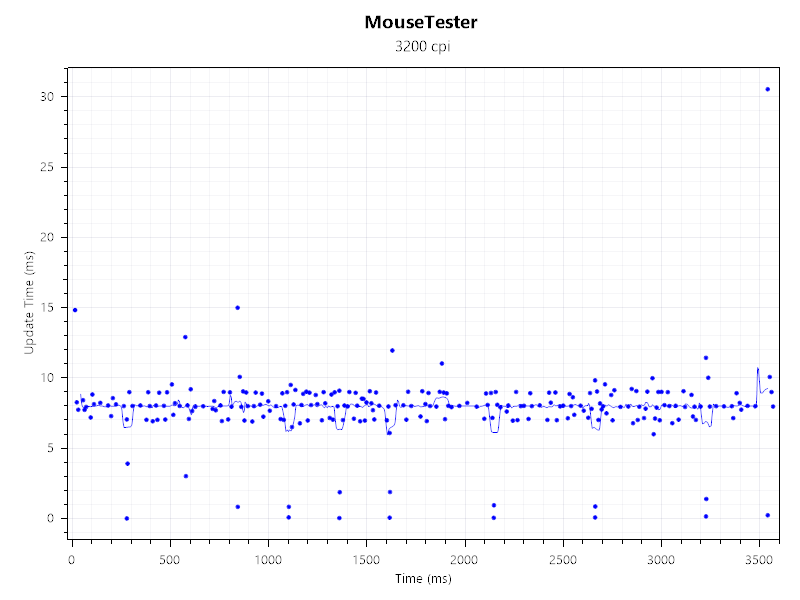A graph showing the performance results of the mouse tester benchmark for the Razer Pro Click V2 Vertical Edition wireless ergonomic mouse.