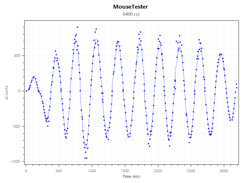 A graph showing the performance results from the Mouse Tester benchmark, using a Razer Pro Click V2 Vertical Edition.