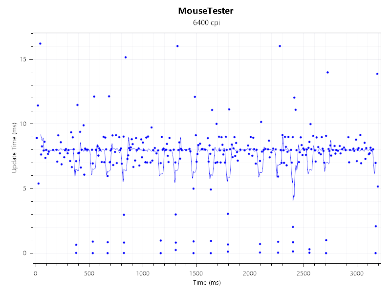 A graph showing the performance results from the Mouse Tester benchmark, using a Razer Pro Click V2 Vertical Edition.
