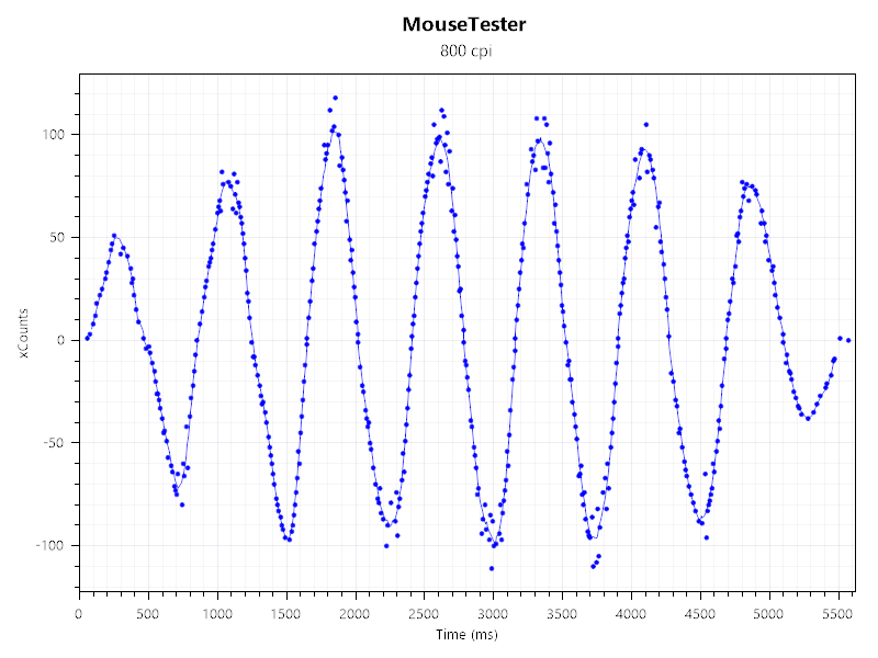 A graph showing the performance results of the mouse tester benchmark for the Razer Pro Click V2 Vertical Edition wireless ergonomic mouse.