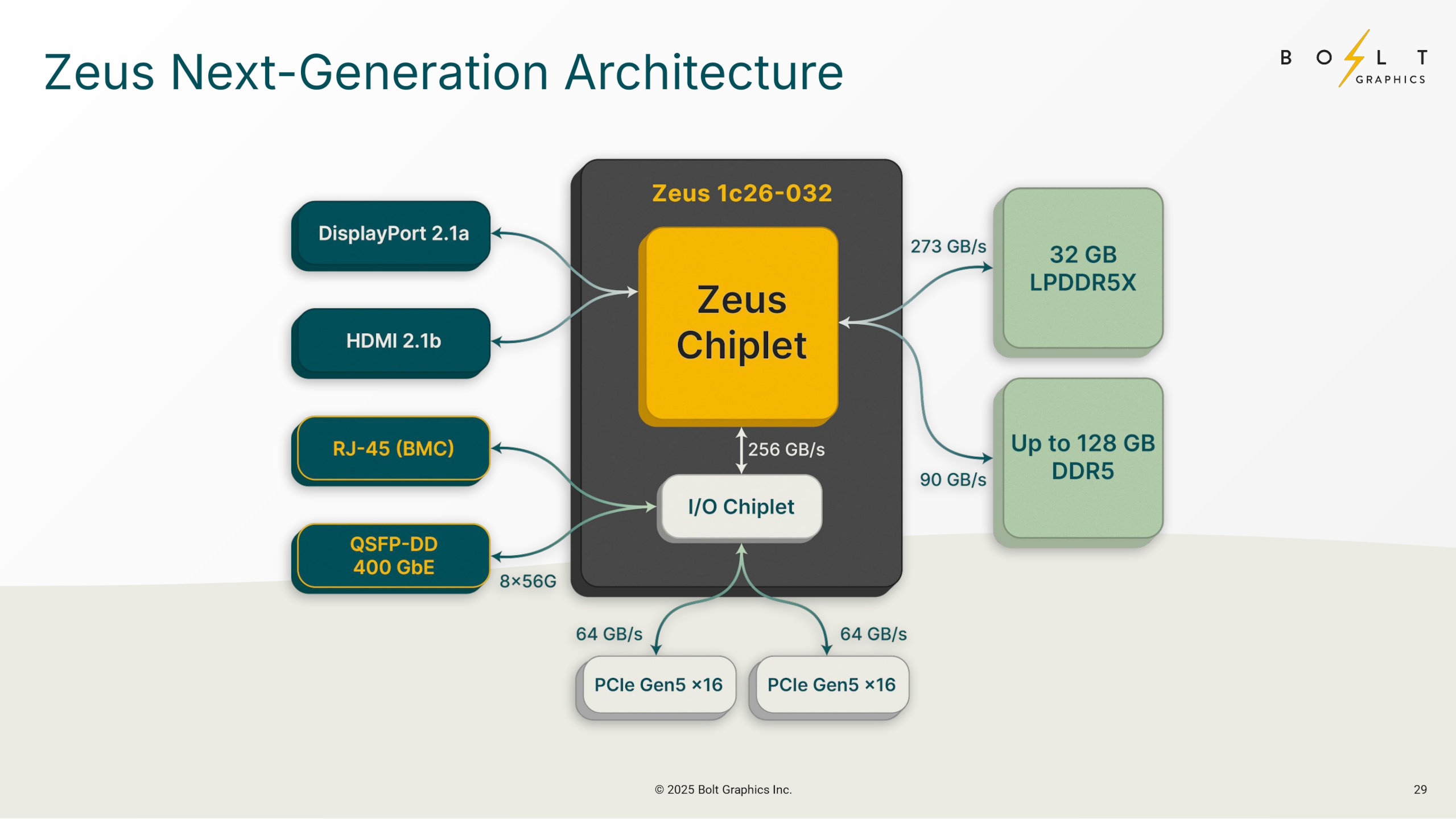 A presentation slide from Bolt Graphics, detailing the fundamental architecture of its Zeus GPUs, as published in August 2025.