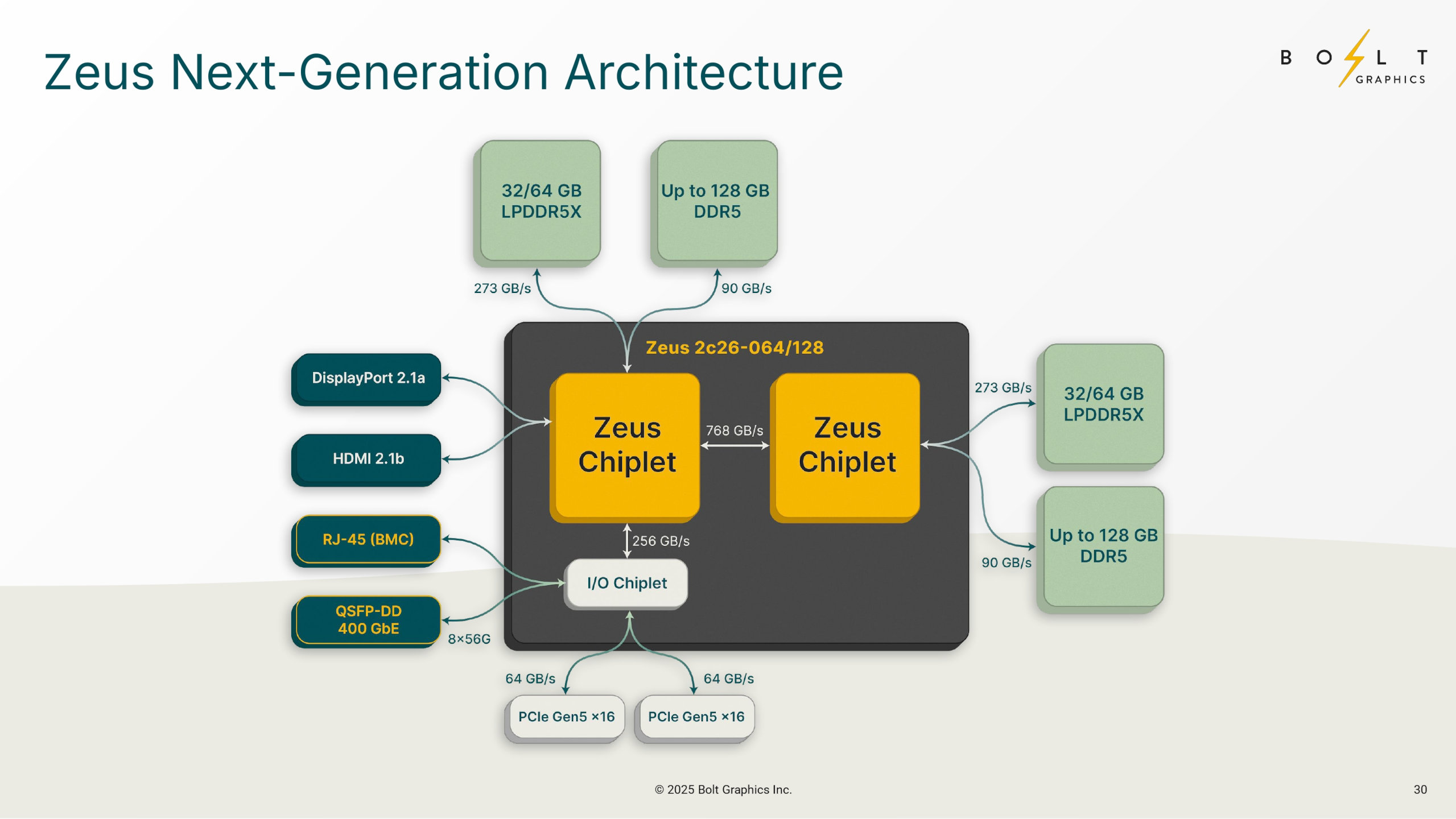 A presentation slide from Bolt Graphics, detailing the fundamental architecture of its Zeus GPUs, as published in August 2025.