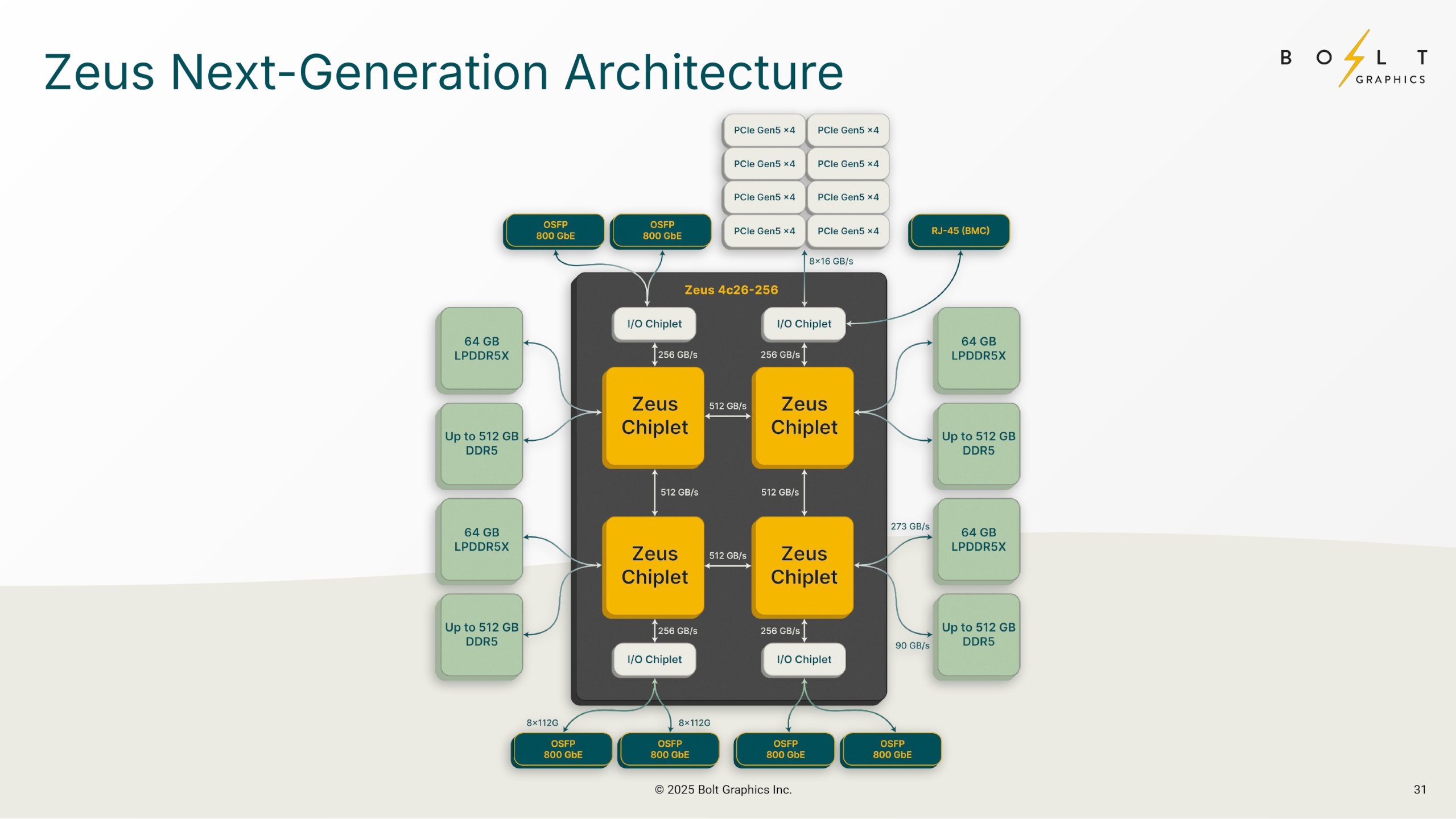 A presentation slide from Bolt Graphics, detailing the fundamental architecture of its Zeus GPUs, as published in August 2025.