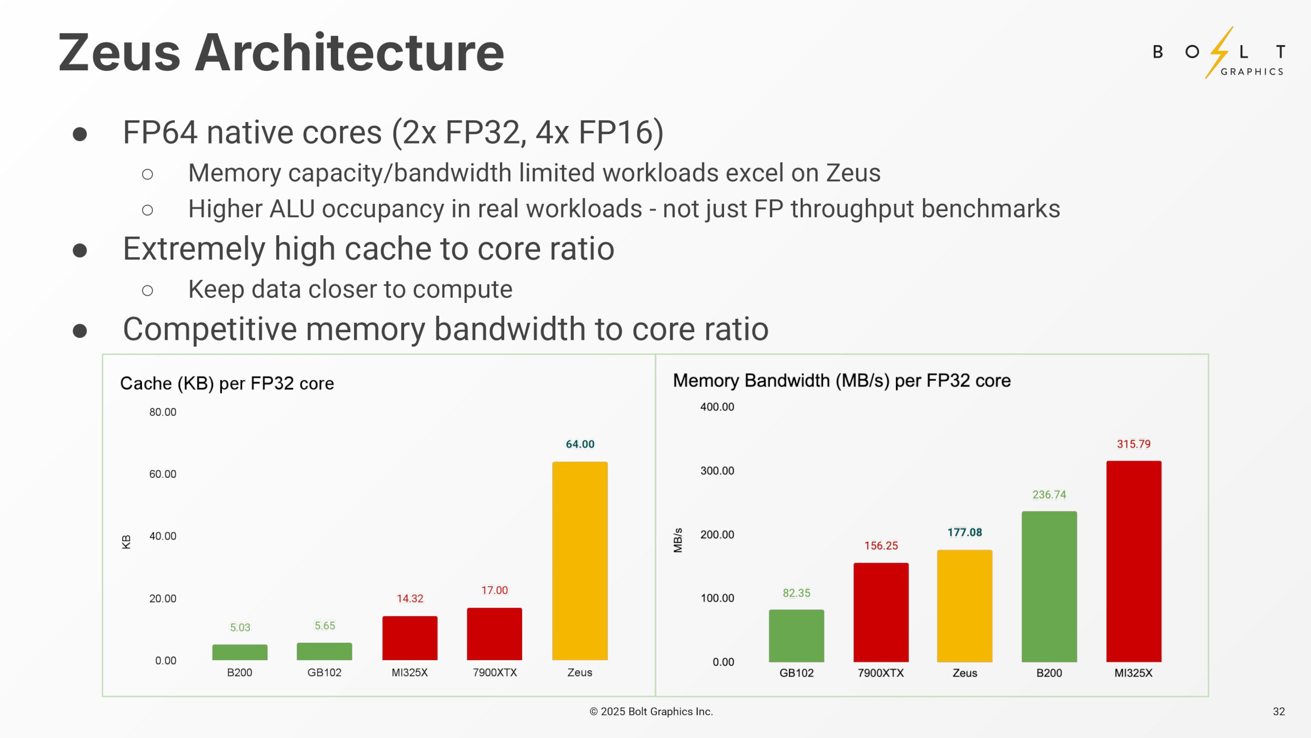 A presentation slide from Bolt Graphics, detailing the fundamental architecture of its Zeus GPUs, as published in August 2025.