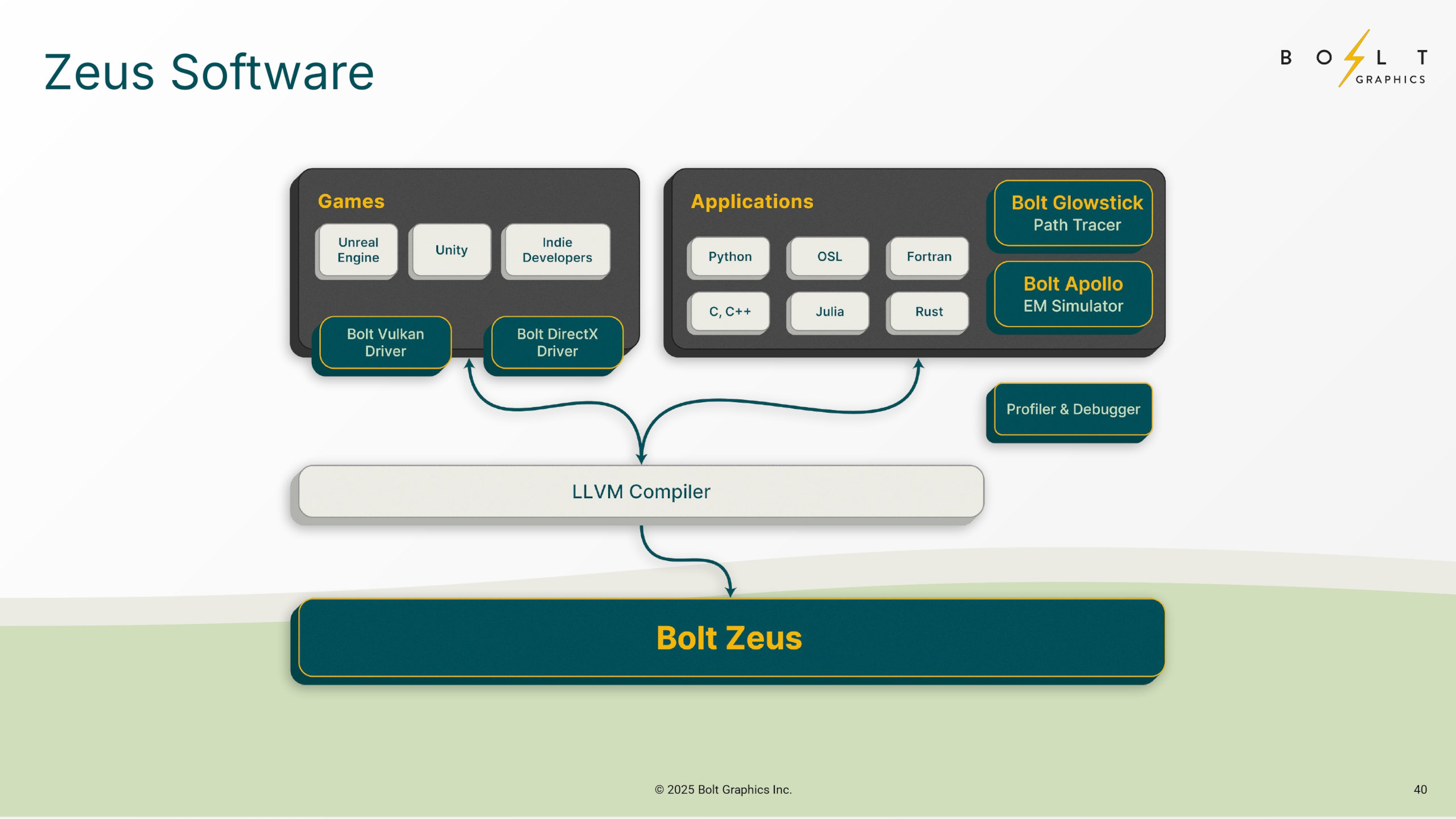 A presentation slide from Bolt Graphics, detailing its software stack for the Zeus GPU range, as published in August 2025.
