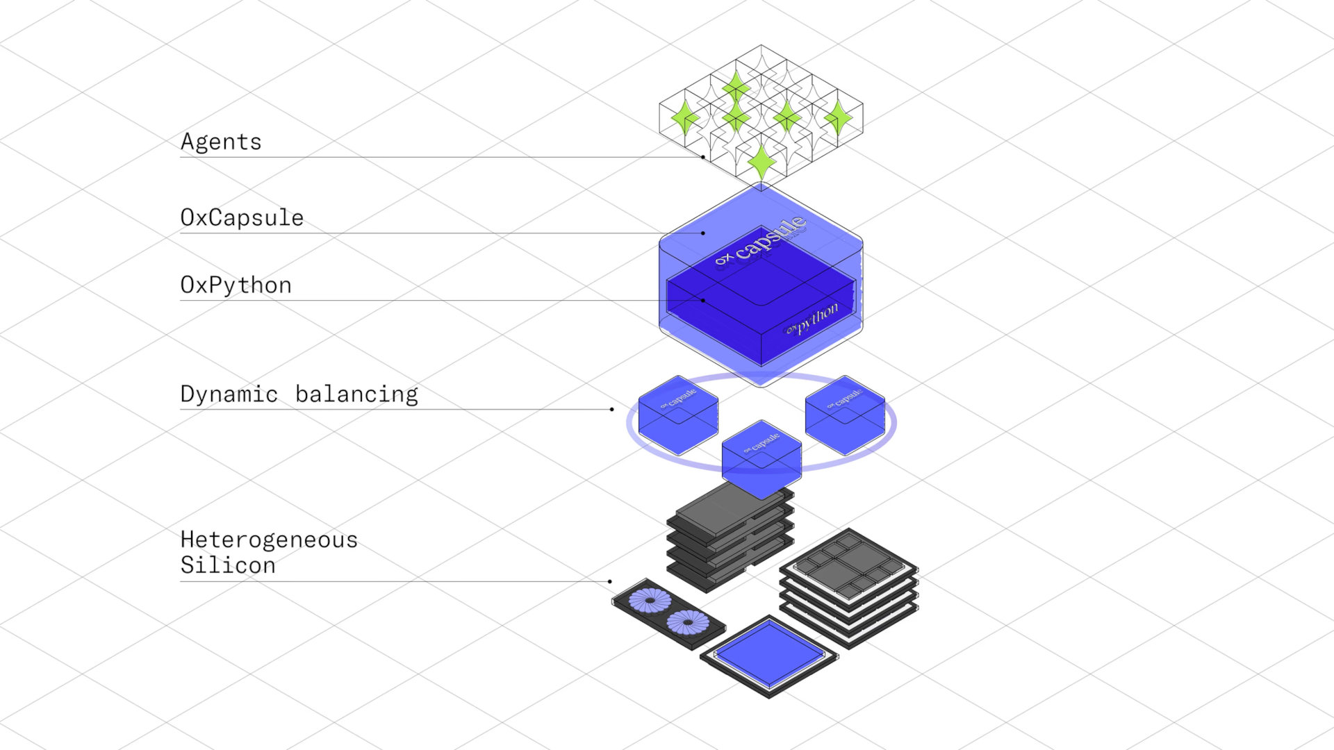 A stylized diagram showing the overall structure of Oxmiq's software stack, as published in August 2025.
