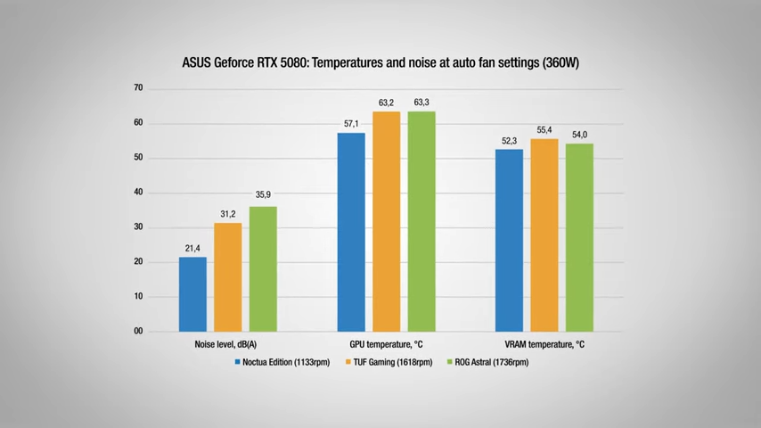 Stats from Noctua's RTX 5080 announcement, going over fan speed and temperatures for similar graphics cards