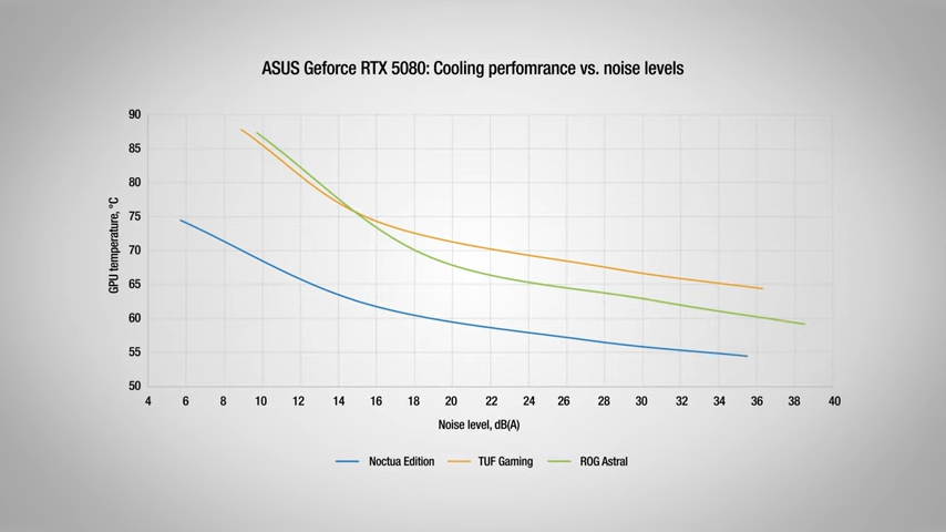 Stats from Noctua's RTX 5080 announcement, going over fan speed and temperatures for similar graphics cards