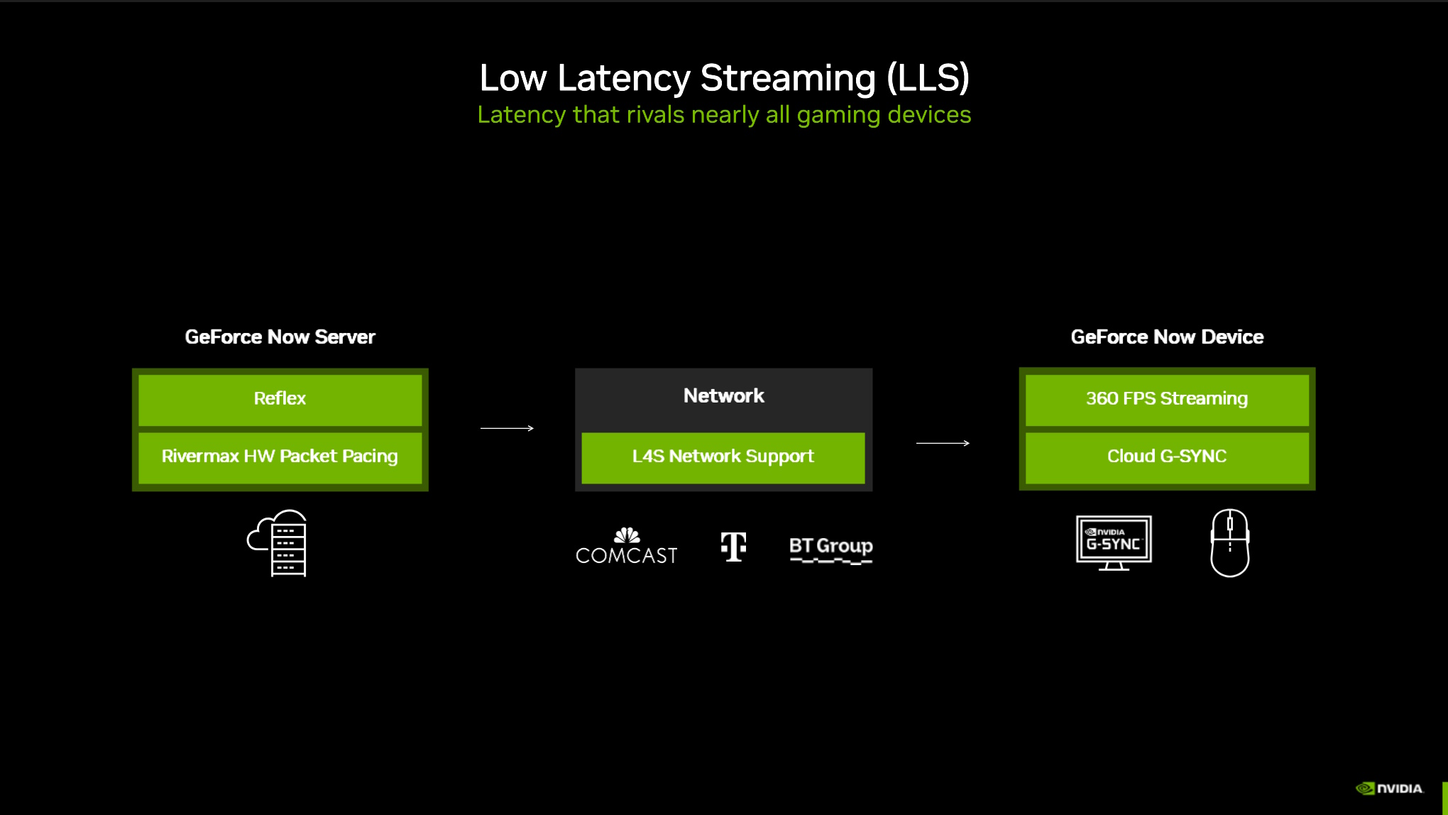 Nvidia GeForce Now 2025 big update presentation slide