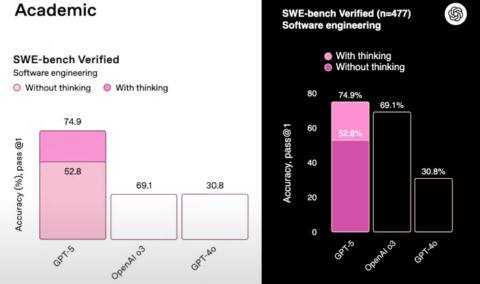OpenAI’s performance charts in the GPT-5 launch video are such a mess you have to think GPT-5 itself probably made them, and the company’s attempted fixes raise even more questions