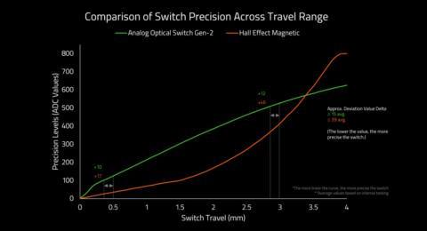 Razer claims optical gaming keyboards are more precise than Hall effect ones because magnets are ‘hard to control’