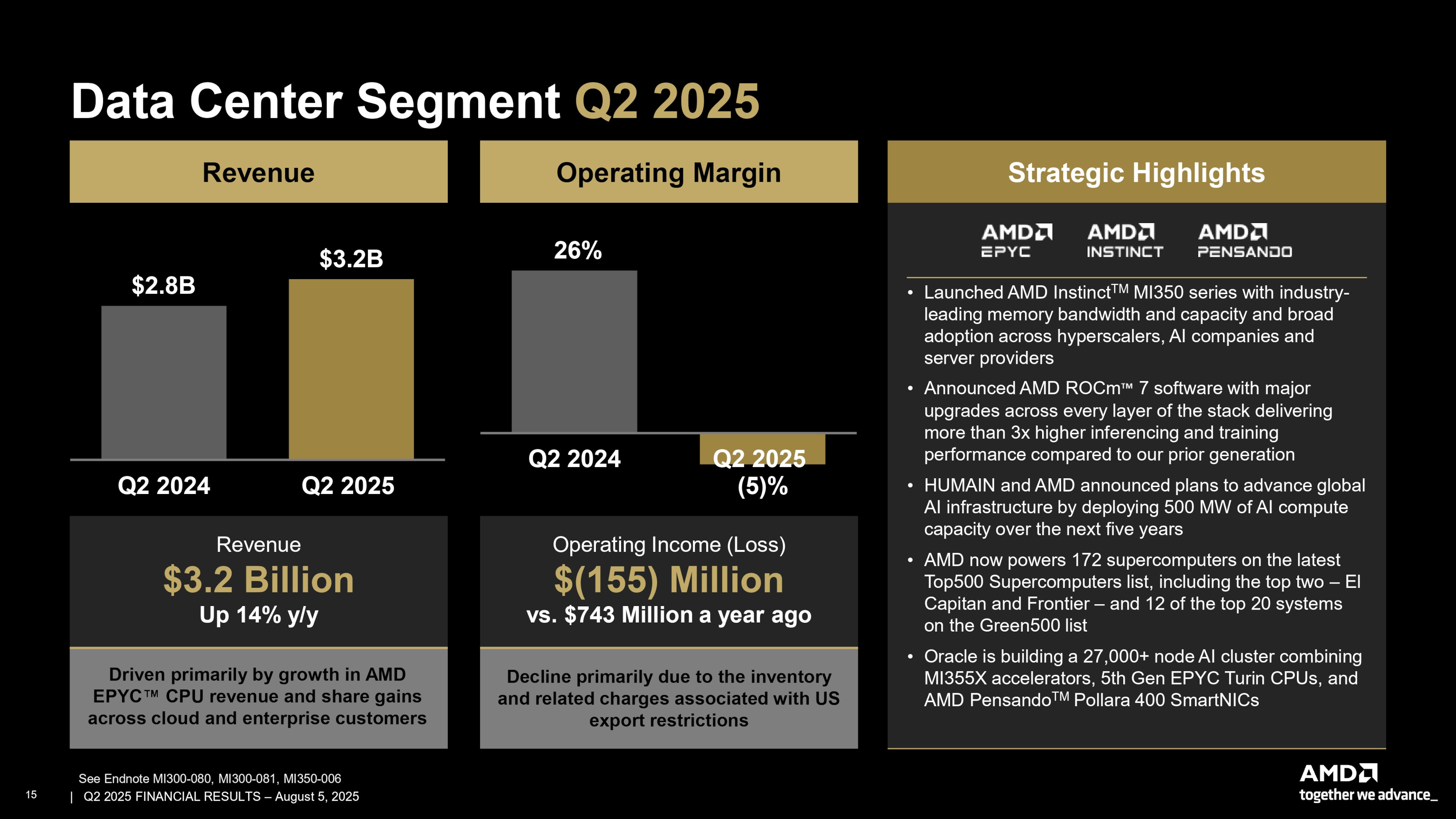 AMD presentation slide from its 2025 Q2 financial report.