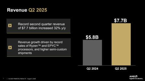 Ryzens and Radeons revitalise AMD’s revenues but export restrictions delete data center profits, causing share prices to slip