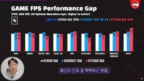 The first RX 9060 benchmarks show the non-XT AMD GPU going toe to toe with the RTX 5060
