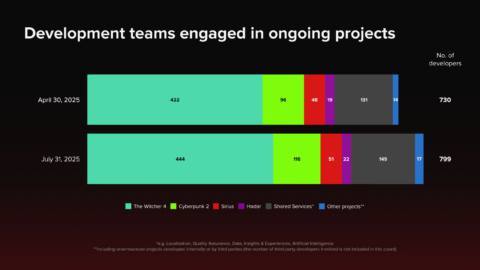 The Witcher 4 and Cyberpunk 2 development teams continue to grow as CD Projekt’s headcount expands to nearly 800