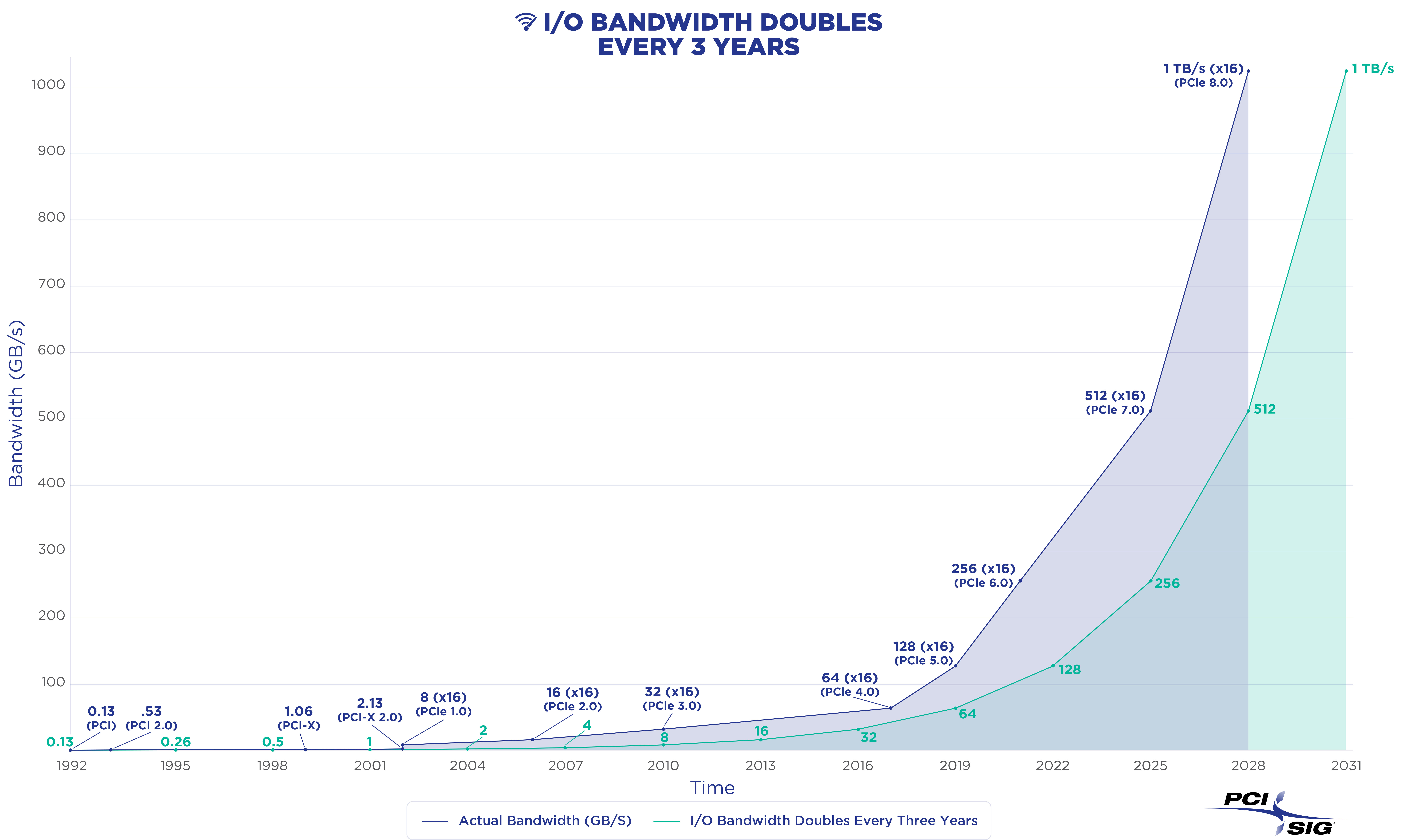 A chart showing the relative data transfer speeds for the different versions of the PCI Express interface.