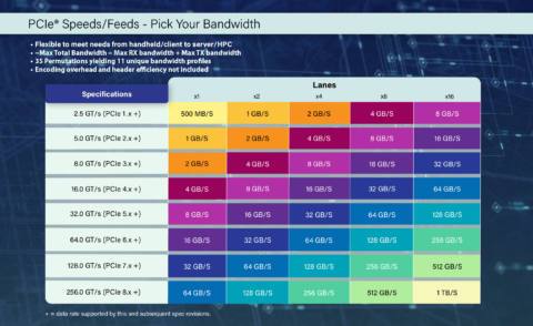Up to 700% faster than any interface in your gaming PC: PCI-SIG announces the specification goals for PCIe 8