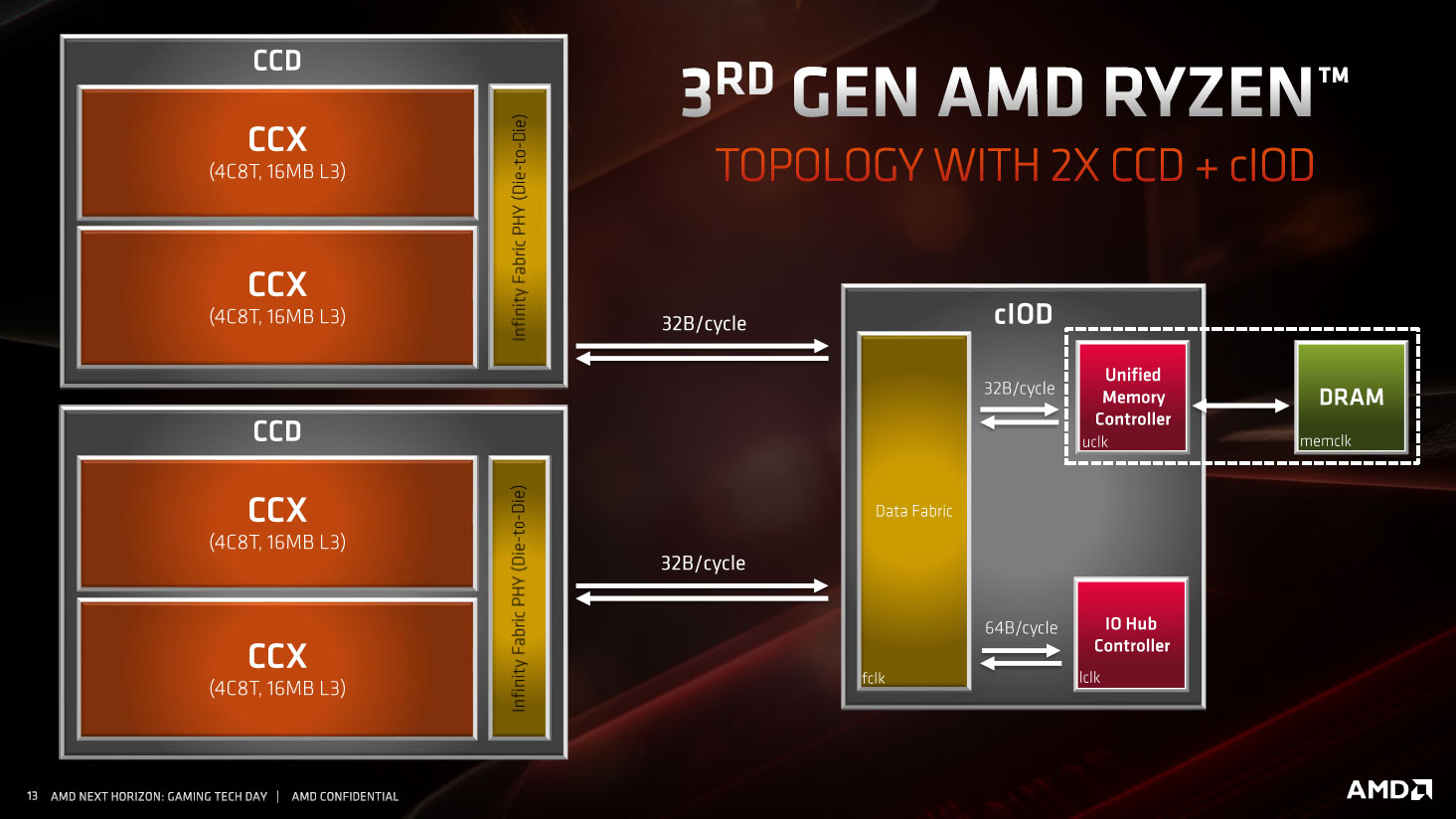 A presentation slide from AMD, showing the overall design and chiplet structure of a Ryzen 3000 series processor.