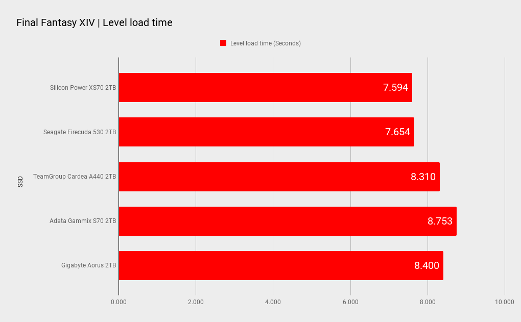 Silicon Power XS70 2TB SSD benchmarks
