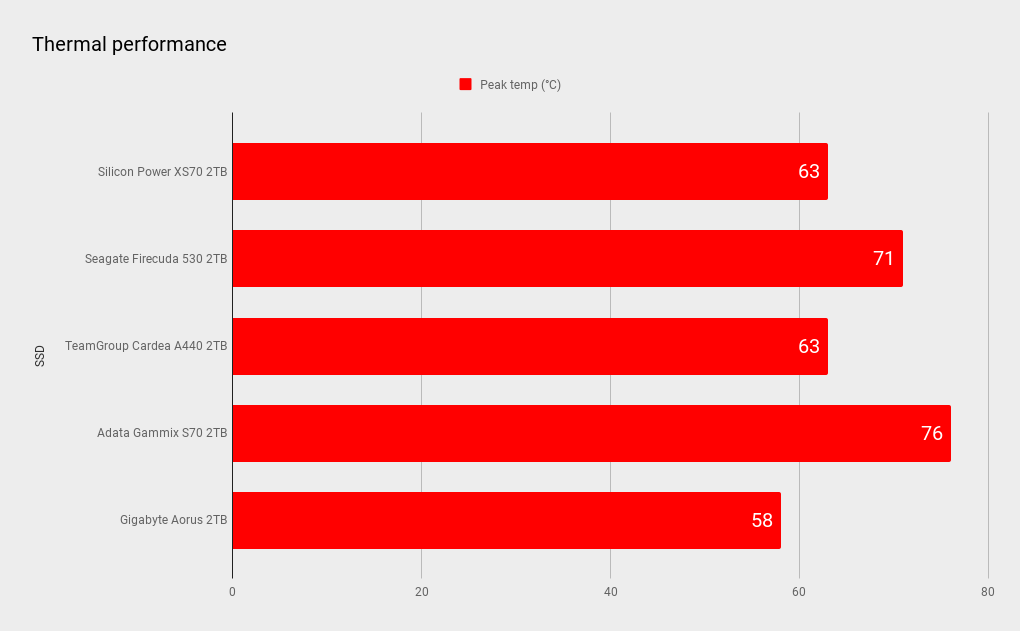 Silicon Power XS70 2TB SSD benchmarks