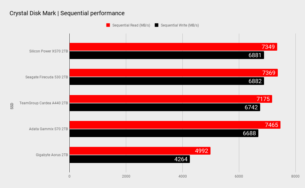 Silicon Power XS70 2TB SSD benchmarks