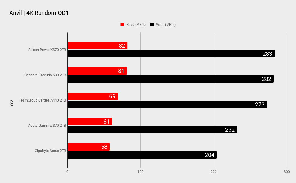 Silicon Power XS70 2TB SSD benchmarks