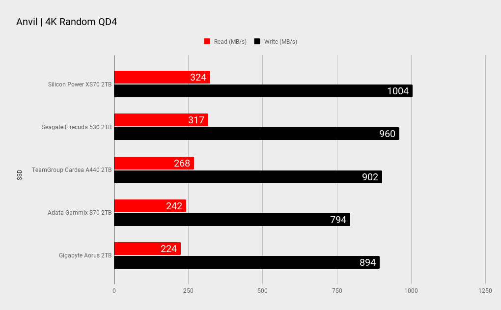 Silicon Power XS70 2TB SSD benchmarks