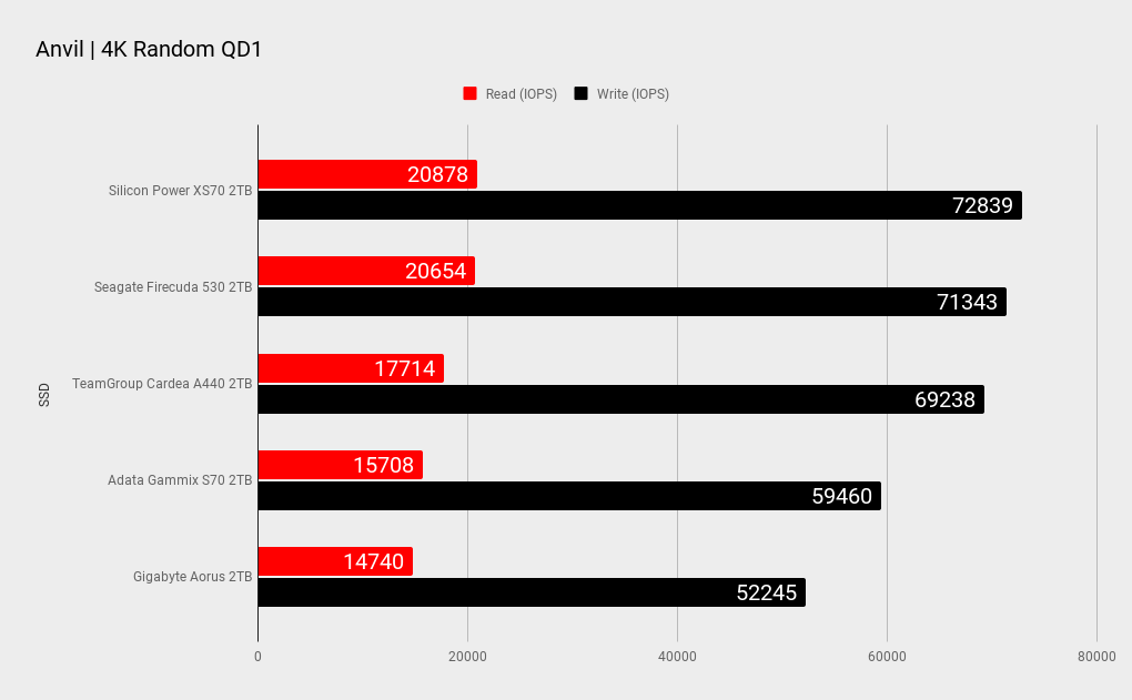 Silicon Power XS70 2TB SSD benchmarks