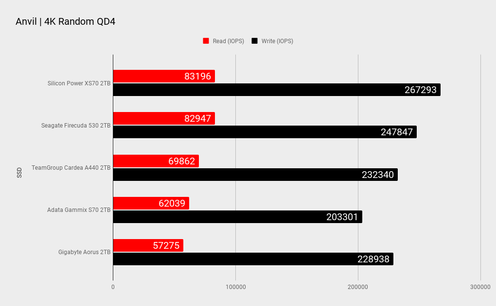 Silicon Power XS70 2TB SSD benchmarks