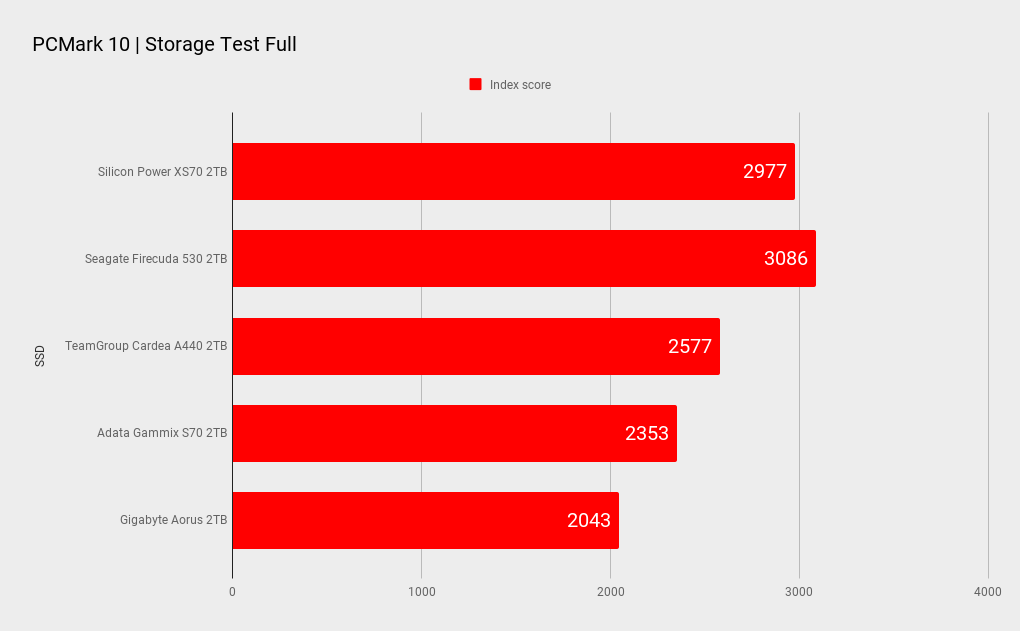 Silicon Power XS70 2TB SSD benchmarks
