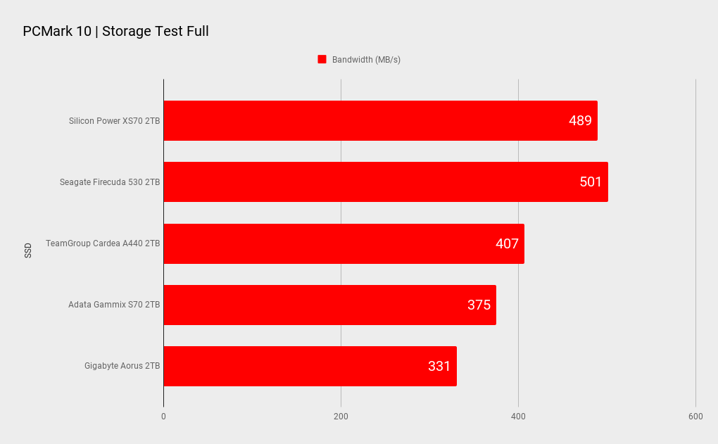 Silicon Power XS70 2TB SSD benchmarks