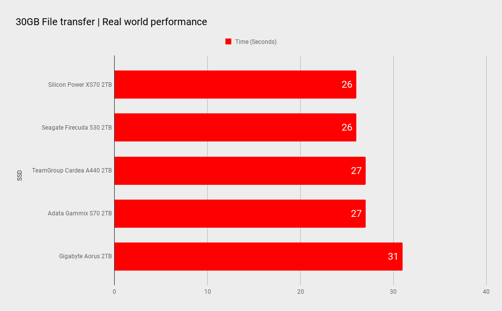 Silicon Power XS70 2TB SSD benchmarks