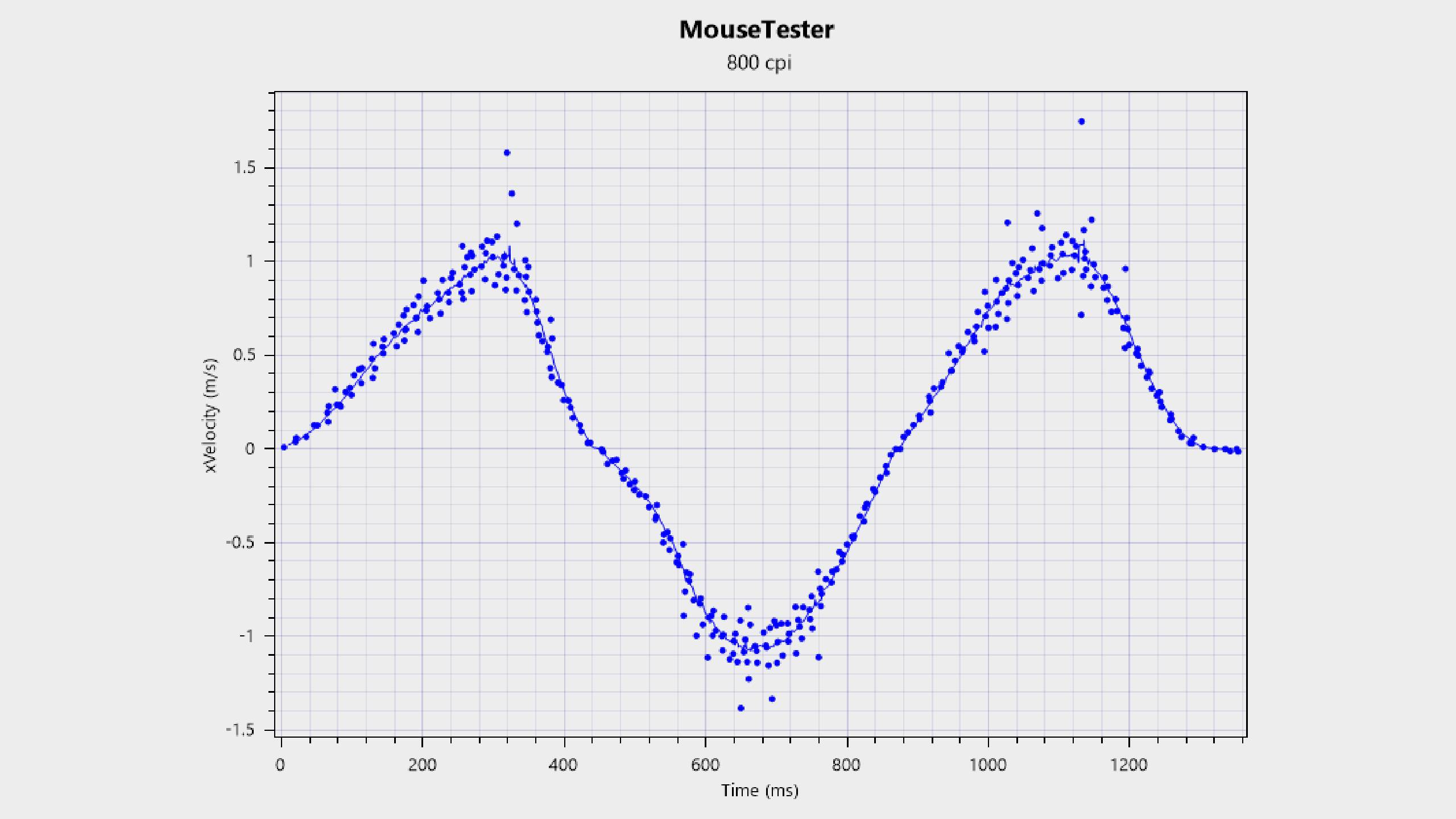 MouseTester chart for Corsair Sabre V2 Pro gaming mouse